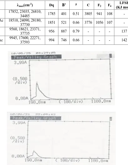 Table 3 Electronic spectral data of the complexes and ligand field parameters 