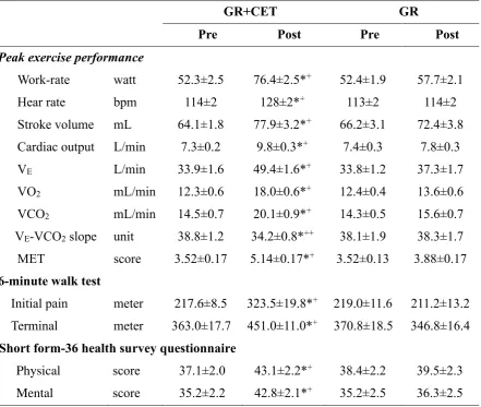 Table 2: Effects of general rehabilitation with or without cycling exercise training on 