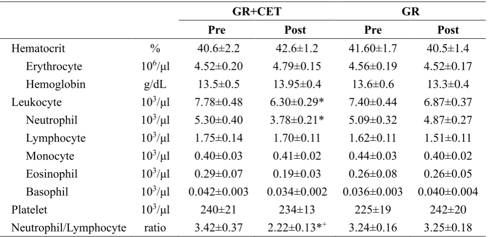 Table 3: Effects of general rehabilitation with or without cycling exercise training on blood cell counts in patients with peripheral arterial disease 