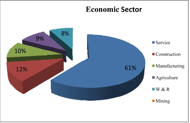 Figure 1. Sector classification of SEDA’s existing clients. Source: Ref: [21]. 