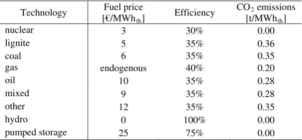Table 1: Electricity generation specifications 