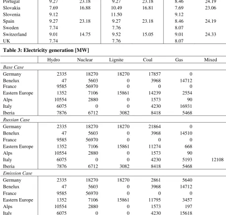 Table 2: Demand price outcomes [€/MWh] 