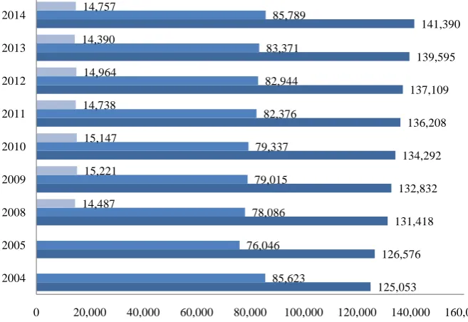 Figure 1. Development of the total number of physicians in Poland from 2004-2014 (CSIOZ 2006, CSIOZ 2009, CSIOZ 2011, CSIOZ 2012, CSIOZ 2013, CSIOZ 2014, CSIOZ 2015)
