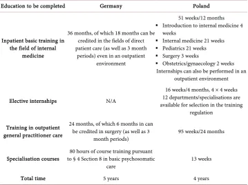 Table 3. Educational periods—general medicine in Germany and Poland in comparison (BAEK, 2013: p