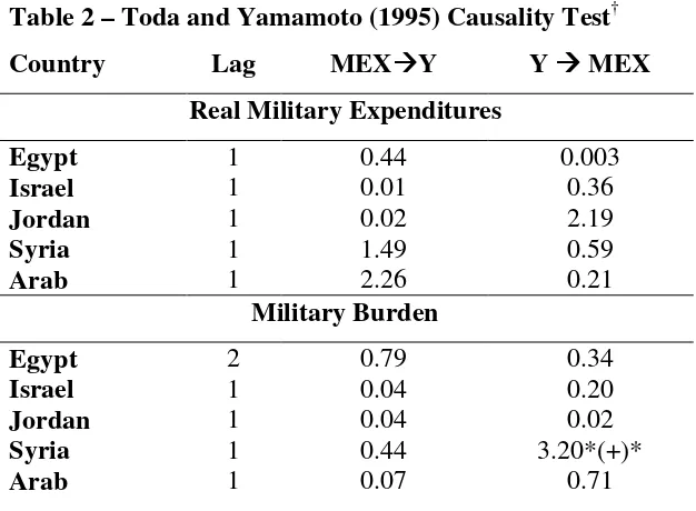 Table 2 – Toda and Yamamoto (1995) Causality Test†  