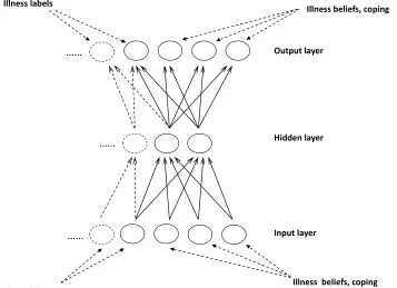 Figure 3. Illness representation profile generated by the connectionist network when presented with a given illness label