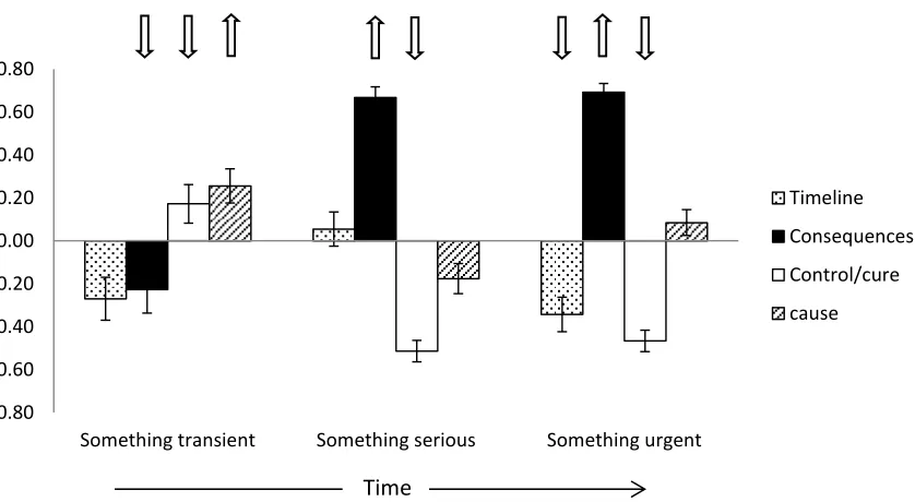 Figure 4. Coping procedures activated by the connectionist network when presented a given illness label  