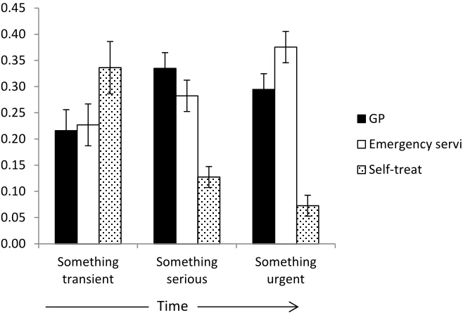 Table 1 Proportion of pairings for training associations between illness beliefs and a) specific illness labels, and b) 