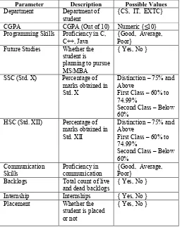 TABLE I skills, he may still be placed based on other attributes like Attributes and their values internships, future studies, communication skills, etc