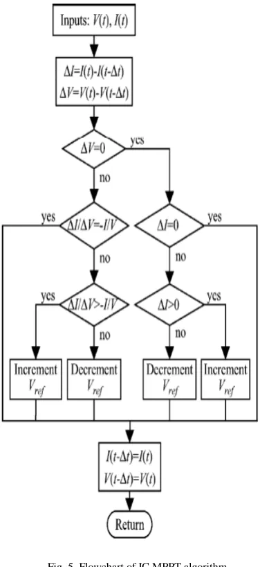 Fig. 5. Flowchart of IC MPPT algorithm 