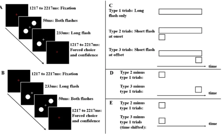 Fig. 1. Experimental paradigm. On eachtrial, participants were presented with ashort (50 m s) and a long (283 m s) ﬂash.Either onset (A) or offset (B) of the twoﬂashesweresynchronized.Thephysicalluminance of the short ﬂash was differentfrom trial to trial