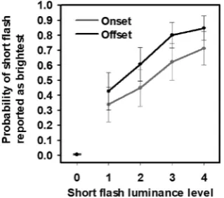 Fig. 2. Temporal Context Effect (TCE), behavioral data. The probability of16.7 cd/mreporting the short ﬂash as brighter than the long ﬂash is plotted across par-ticipants as a function of short ﬂash luminance