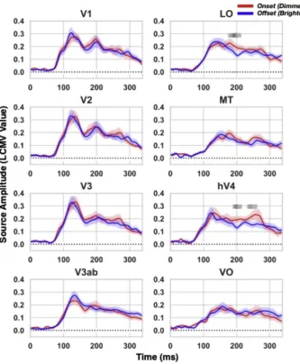Fig. 3. Time aligned comparison between onset andparison correction) between two types of experi-offset synchronized short ﬂashes