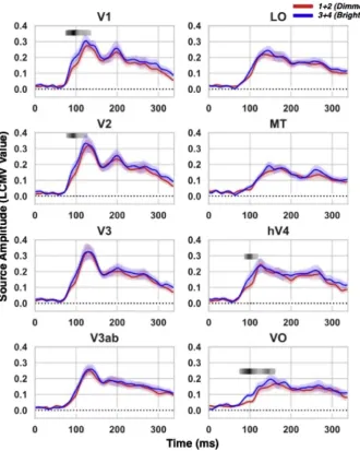 Fig. 4. Time aligned differences between lower andparison correction) between two types of experi-higher physical luminances across the visual cortex.Sources derived from lower (red line) and higher(blue line) luminance short ﬂashes are plotted acrossdiffe