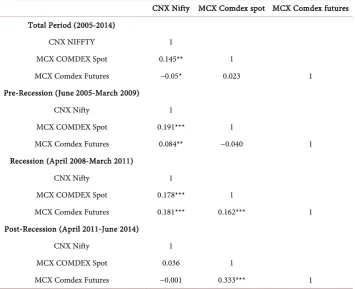 Table 3. Testing of stationarity of MCX comdex & CNX nifty returns. 