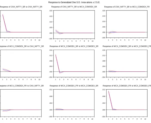 Figure 1. Generalized impulse-response functions for the total period. 