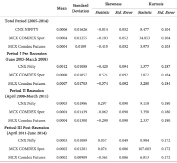 Table 1. Descriptive statistics of daily returns of CNX Nifty and MCX comdex. 