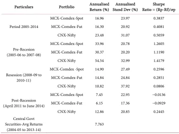 Table 2. MCX Comdex & CNX Nifty: returns, standard deviations and sharpe ratio. 
