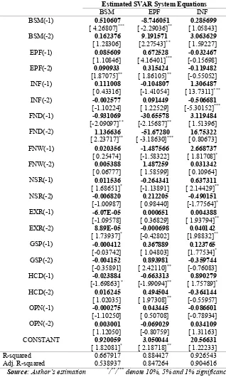Table 3: Estimated Results of Dynamic Long-Run SVAR Model