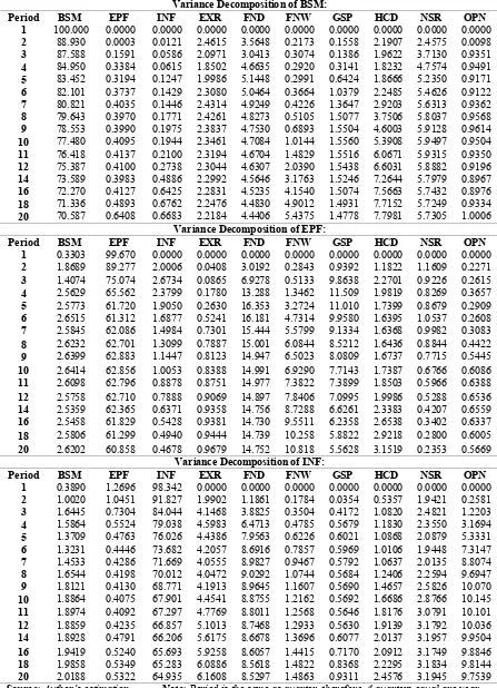 Table A3: Variance Decompositions of the Dynamic Long-Run Unrestricted SVAR Model
