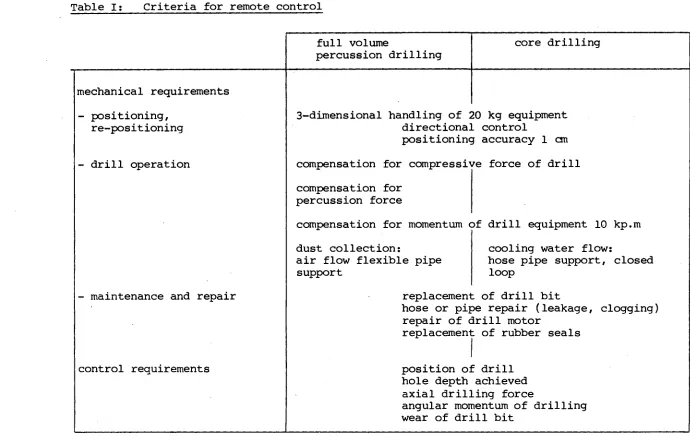 Table I: Criteria for remote control 