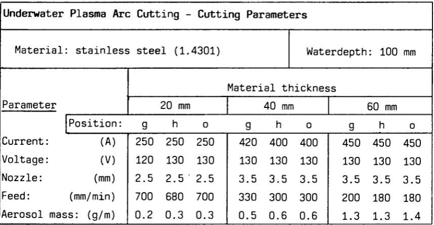 Table II: Cutting Parameters 