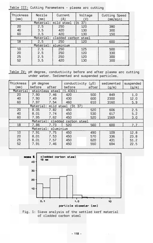 Table III: Cutting Parameters - plasma arc cutting 