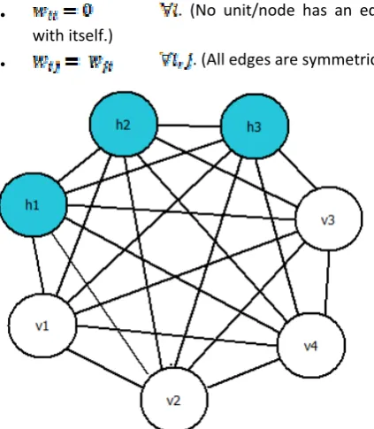 Fig. 3 Restricted Boltzmann machine network schematic 