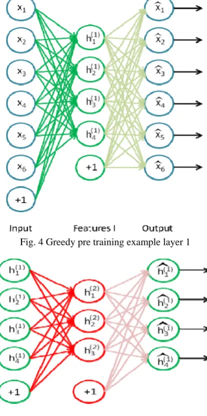 Fig. 4 Greedy pre training example layer 1  