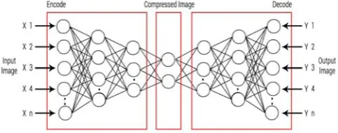 Fig. 6 Encoder Decoder pair used for compression 