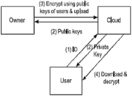 Fig .1 CL-PKE based fine-grained encryption [9] 