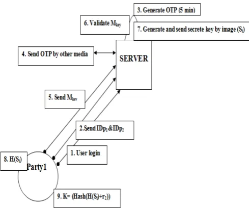 Figure 2: Communication between party P1 and server 