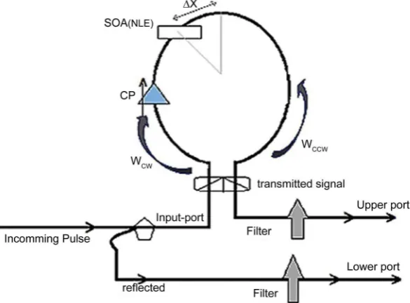 Figure 1. A TOAD based optical switch with single control pulse (CP), where SOA: Semicon-ductor optical amplifier, CW: Clockwise pulse, CCW: Counterclockwise pulse and Δx: asymme-tric distance