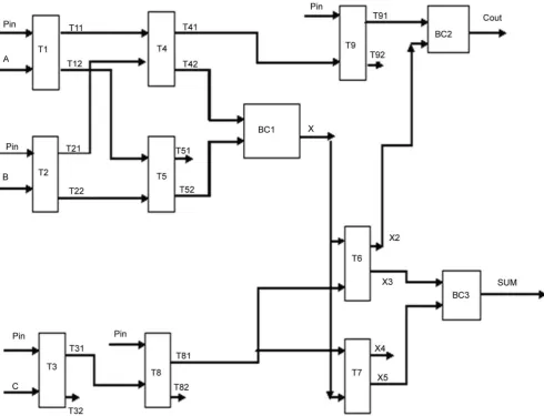 Figure 4. All-optical parallel full adder, A, B, C: Inputs, T1 - T9: TOAD based switches, BC1 - BC3: Beam combiners and Sum, Cout: Outputs