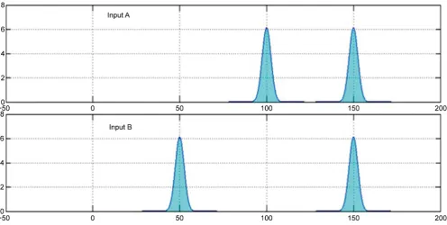 Figure 5. Simulated input waveforms of parallel half adder, where power (Watt) is along the y-axis whereas time (ps) is along the x-axis