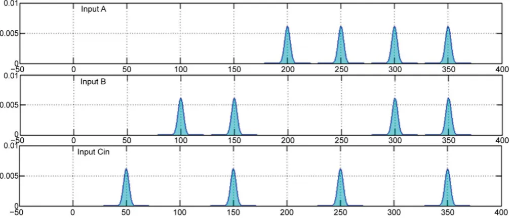 Figure 6. Simulated output waveforms of parallel half adder, where power (Watt) is along the y-axis whereas time (ps) is along the x-axis