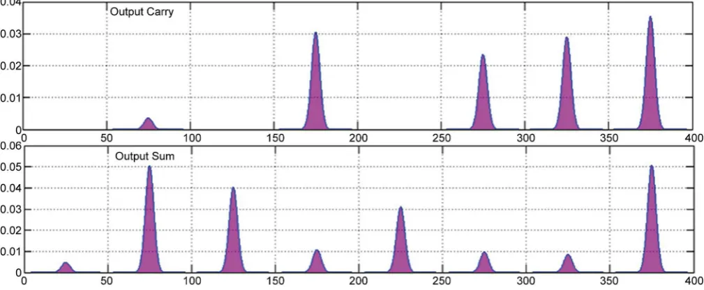 Figure 8. Simulated output waveforms of parallel full adder, where power (Watt) is along the y-axis whereas time (ps) is along the x-axis