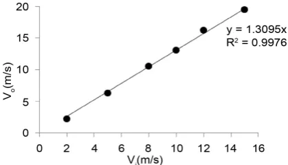 Figure 7. Velocities relationship between input and output. 