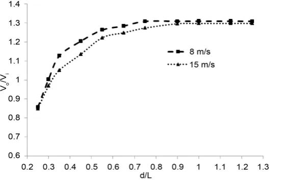 Figure 9. Relationship between d/L and Vo/Vi. 