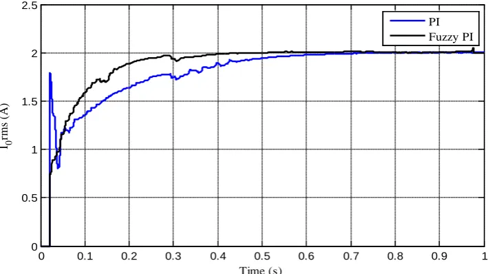 Figure 12. Closed loop Fuzzy PI controller I0rms, output current, and voltage response of asym-metrical CSI