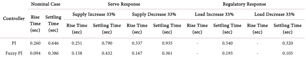 Figure 14. Current responses comparison of PI and Fuzzy controller of asymmetrical CSI for change in reference