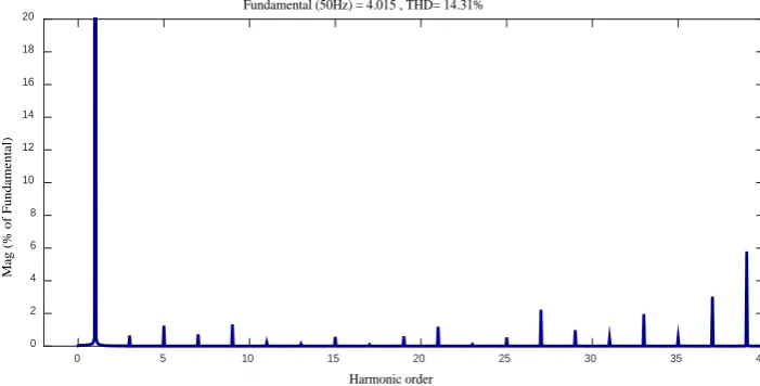 Figure 5. Current response of symmetrical current source inverter. 