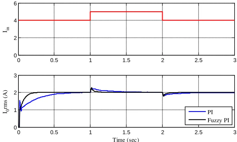 Figure 9. Current responses comparison of PI and Fuzzy controller of symmetrical CSI for change in load resistance