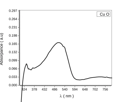 Fig (2) UV-visible absorption spectra of thin films 
