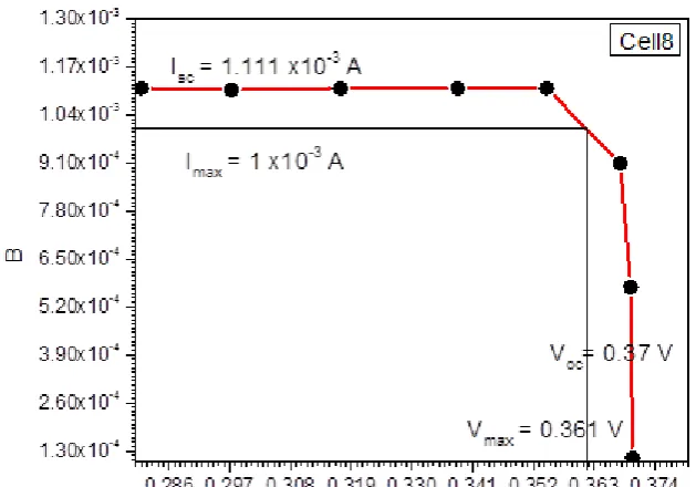 Fig (5) the relation between voltage and current for copper oxide cell with concentration of 0.3 mg/mL   