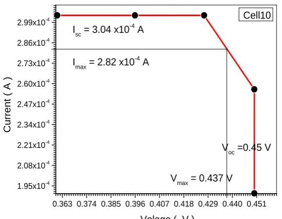 Fig(7) the relation between voltage and current for copper oxide cell with concentration of 0.28 mg/mL   
