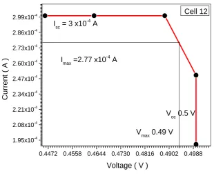 Fig (9) the relation between voltage and current for copper oxide cell with concentration of 0.26 mg/mL   