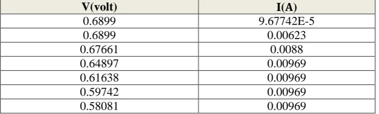 Table (3) show the voltmeter and ammeter readings (CuO) cell with concentration of 0.28 mg/mL 