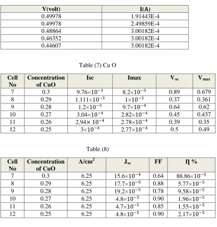 Table (6) show the voltmeter and ammeter readings (CuO) cell with concentration of 0.25mg/mL 