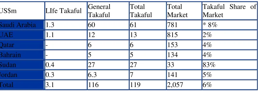 Table 3: Takaful business in the Arab Region - 1999